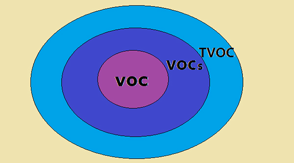 非甲烷總烴、vocs和tvoc的區(qū)別及測定方法